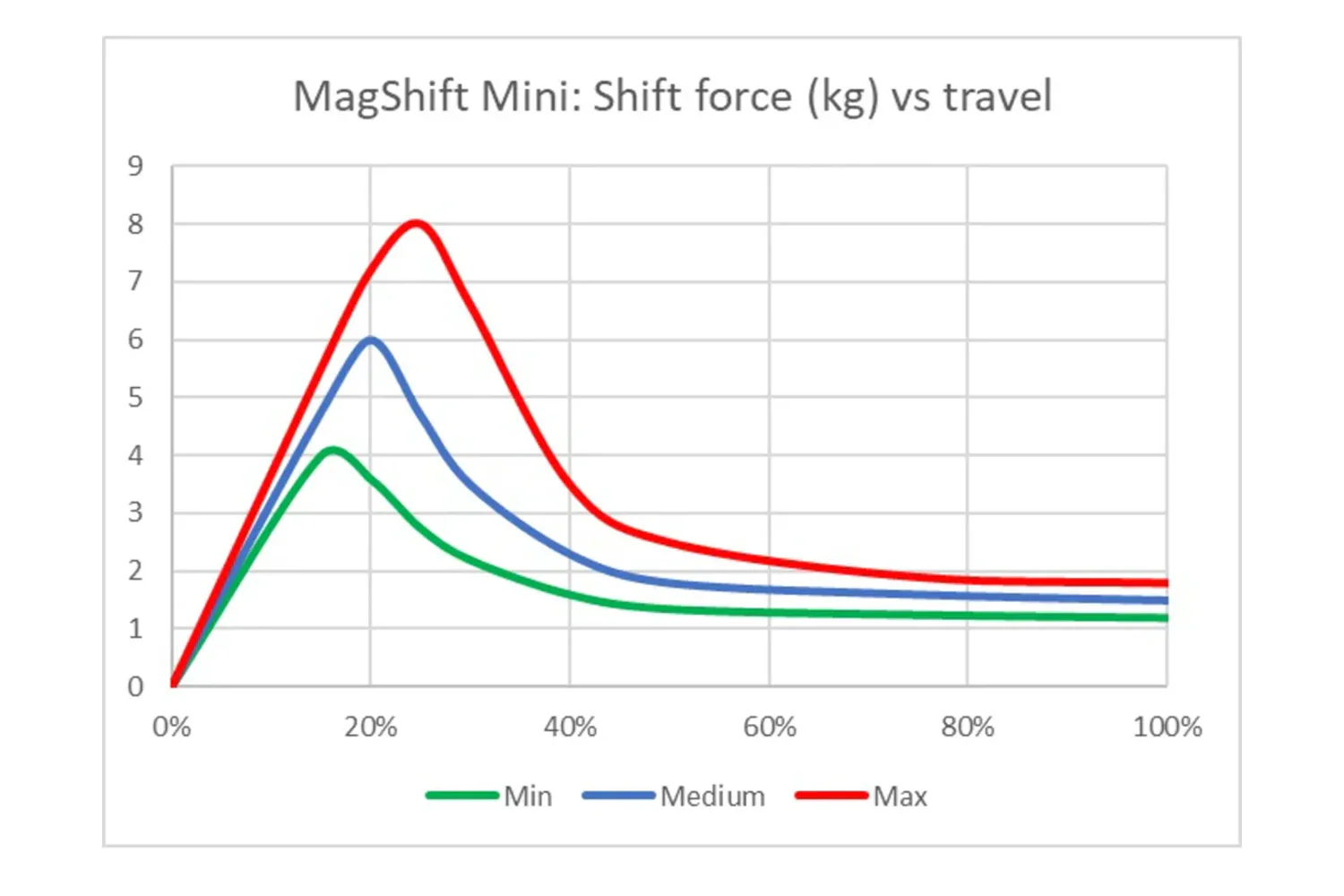 Heusinkveld Engineering MagShift Mini Sim Sequential Shifter - Image 6